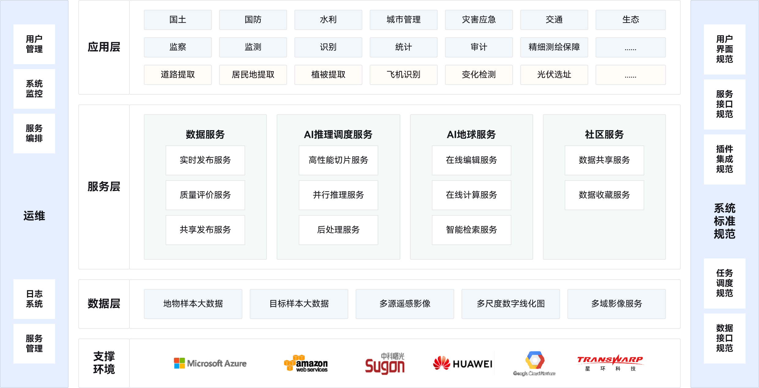 系统架构,水利,城市管理,飞机识别,植被提取,灾害应急,地物样本大数据,目标样本大数据,多源遥感影像,多尺度数字线化图
